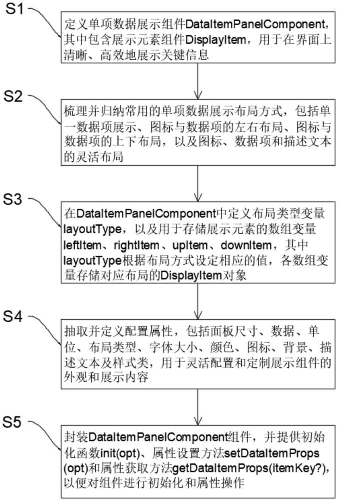 一種頁面單項數(shù)據(jù)展示方法及系統(tǒng)與流程