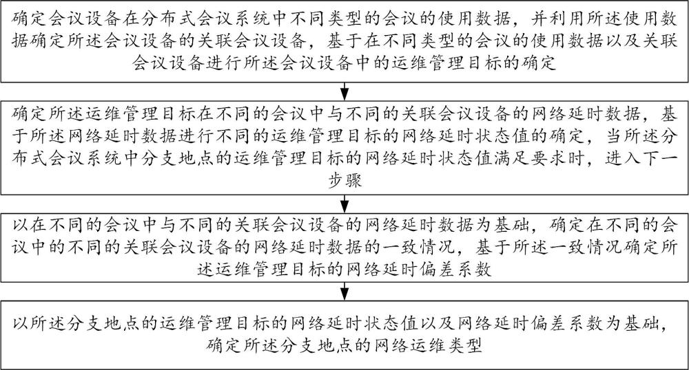 一種用于分布式會(huì)議系統(tǒng)的運(yùn)維管理方法