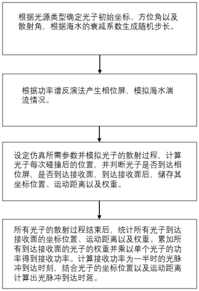 一種湍流情況下水下無線通信信道脈沖時延計算仿真方法