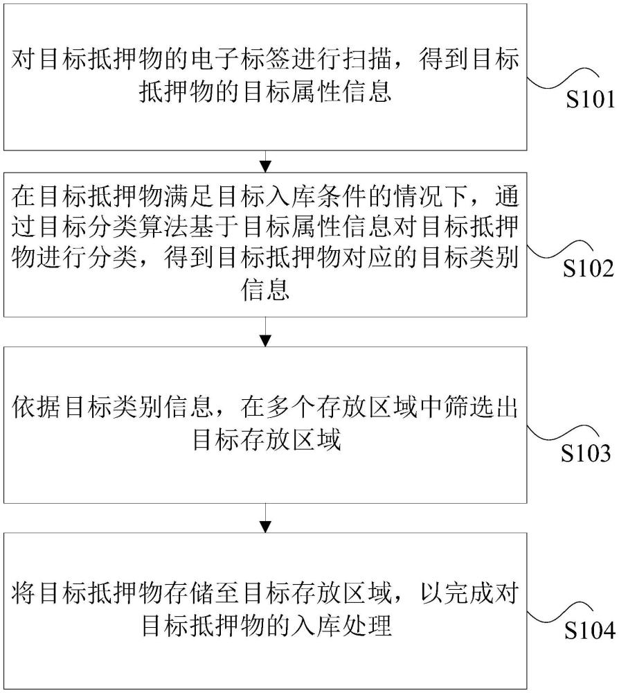 抵押物的入庫方法和裝置、存儲介質(zhì)及電子設備與流程