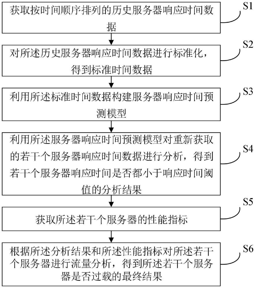 服務(wù)過載智能保護(hù)方法、裝置、設(shè)備及存儲介質(zhì)與流程