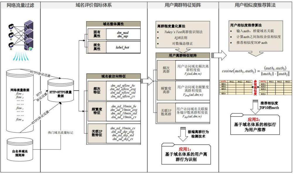 基于域名訪問的用戶離群行為識別與相似行為推薦方法與流程