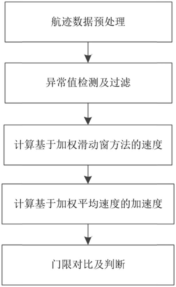 一種面向ADS-B監(jiān)視應(yīng)用系統(tǒng)的航跡有效性驗(yàn)證方法與流程