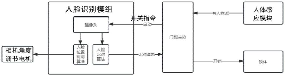 一種具有自動(dòng)跟蹤功能的智能門鎖人臉識(shí)別系統(tǒng)及裝置的制作方法