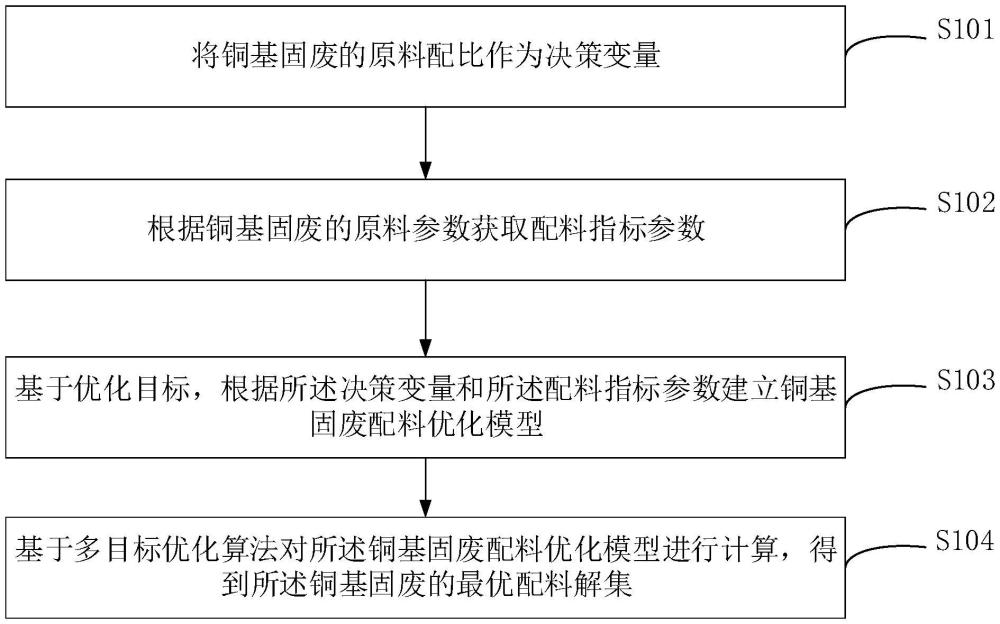 銅基固廢配料優(yōu)化方法、裝置、計(jì)算機(jī)設(shè)備及存儲(chǔ)介質(zhì)與流程