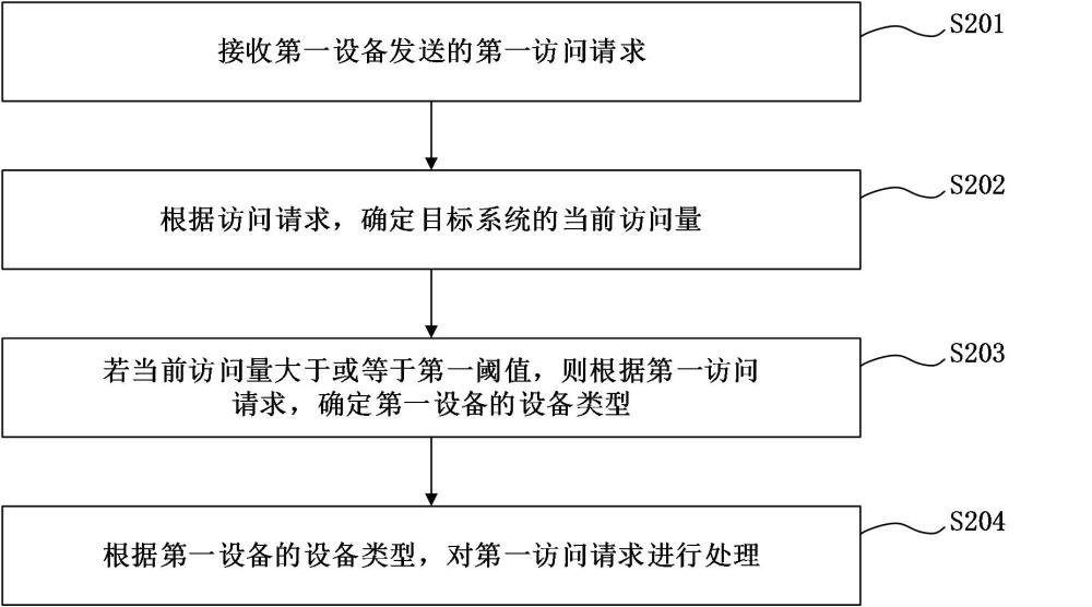 流量限制方法、裝置、設備及存儲介質與流程