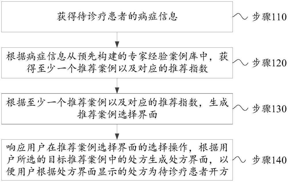 中醫(yī)診療開方推薦方法、裝置、電子設(shè)備和存儲(chǔ)介質(zhì)與流程