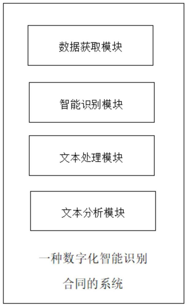 一種數(shù)字化智能識(shí)別合同的系統(tǒng)及方法與流程