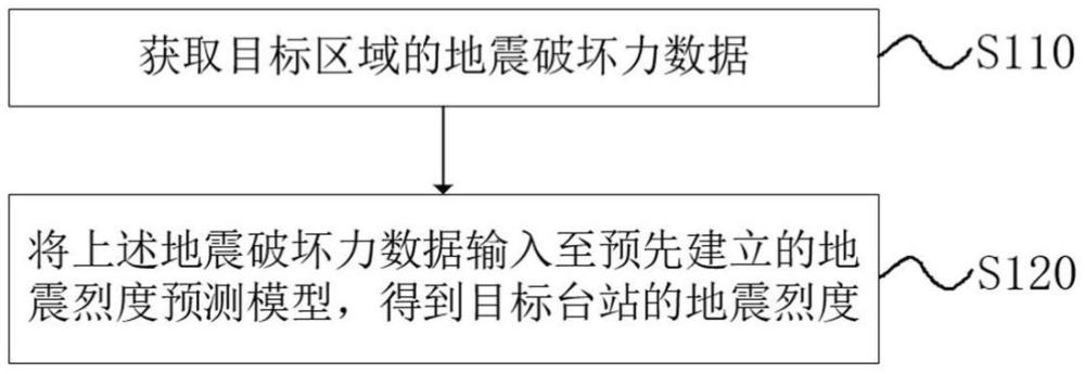 一種基于地震破壞力的地震烈度預(yù)測方法及裝置