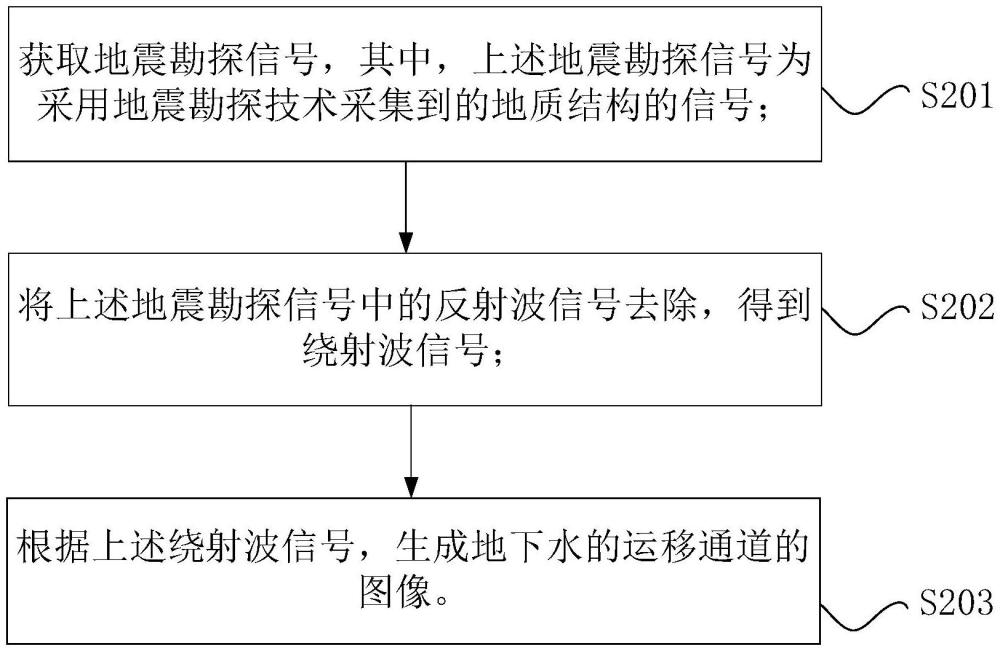 地下水的運移通道的確定方法、裝置和生成系統(tǒng)與流程