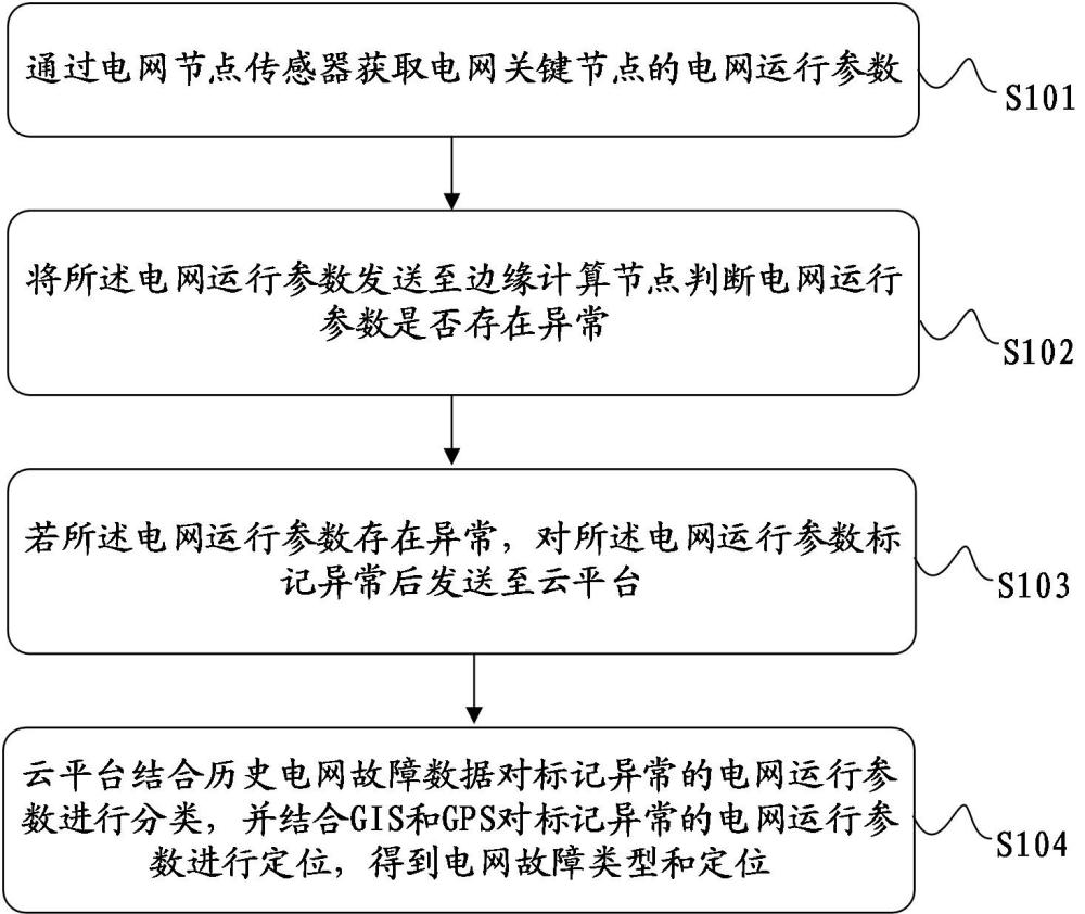 電網(wǎng)故障診斷方法、裝置、存儲介質及設備與流程