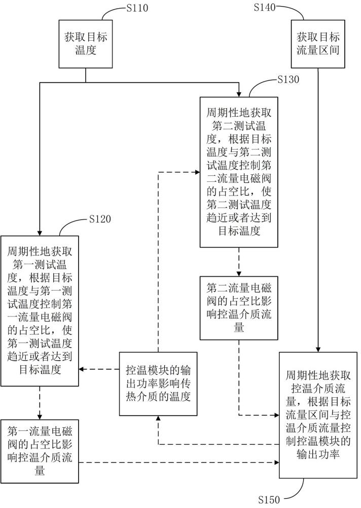 溫度控制方法以及環(huán)境測(cè)試系統(tǒng)與流程