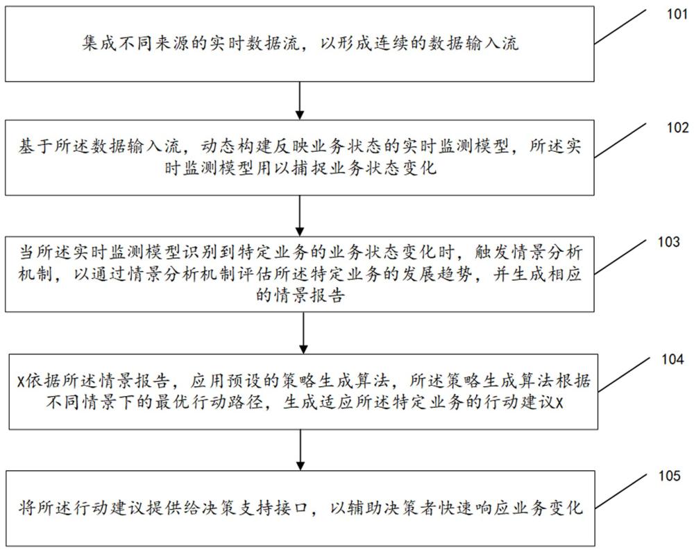 一種基于大數據的業(yè)務分析輔助決策方法及系統(tǒng)與流程