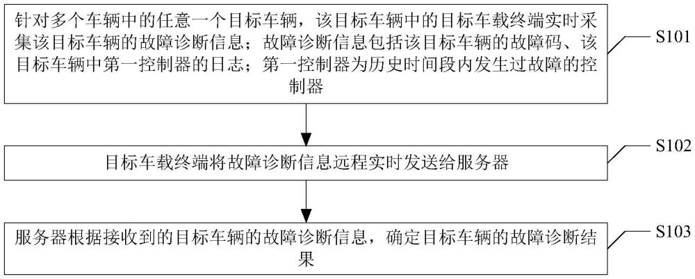 一種車輛遠(yuǎn)程控制方法及系統(tǒng)與流程