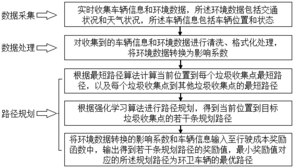 環(huán)衛(wèi)車輛智能路徑規(guī)劃方法、系統(tǒng)及調(diào)度方法和存儲(chǔ)介質(zhì)與流程