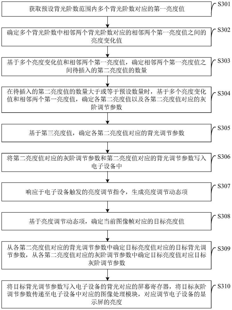 一種調(diào)光方法、電子設(shè)備和存儲介質(zhì)與流程