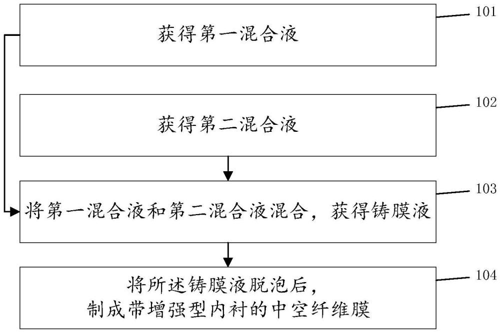 一種復(fù)合中空纖維膜及其制備方法與流程