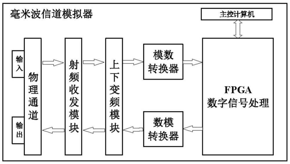 一種提升毫米波信道模擬射頻頻率分辨率的方法與裝置