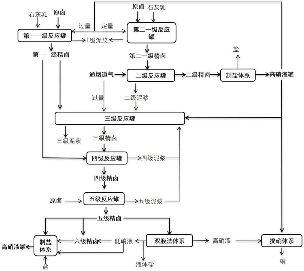 煙氣法鹵水凈化及制鹽副產(chǎn)物的資源耦合利用系統(tǒng)及其方法與流程