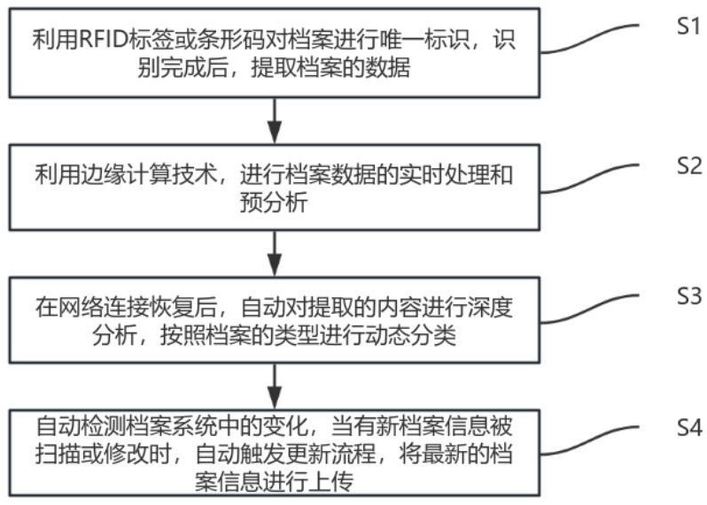 一種檔案信息快速提取方法及系統(tǒng)與流程