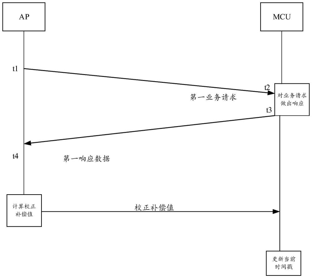 一種時間同步方法及電子設(shè)備與流程