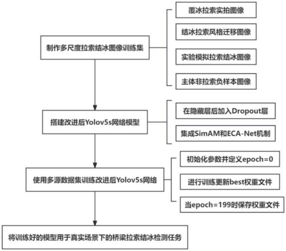 一種基于強(qiáng)泛化能力機(jī)器視覺的橋梁拉索結(jié)冰檢測方法