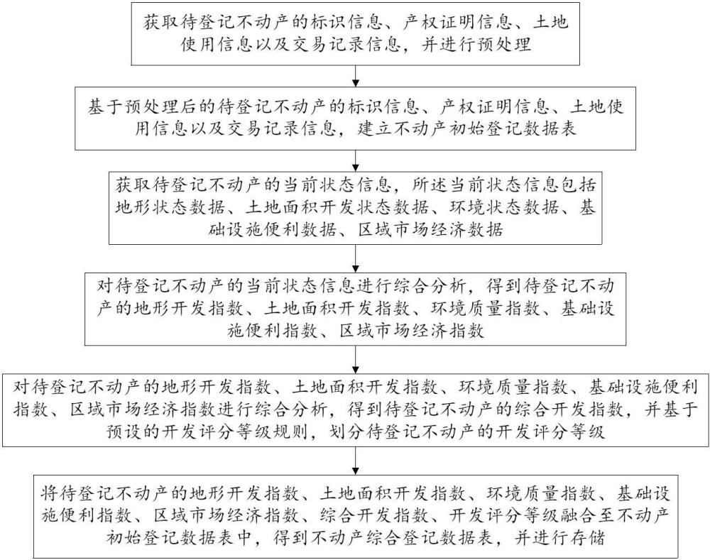 一種面向不動(dòng)產(chǎn)登記的業(yè)務(wù)數(shù)據(jù)整合方法及系統(tǒng)與流程