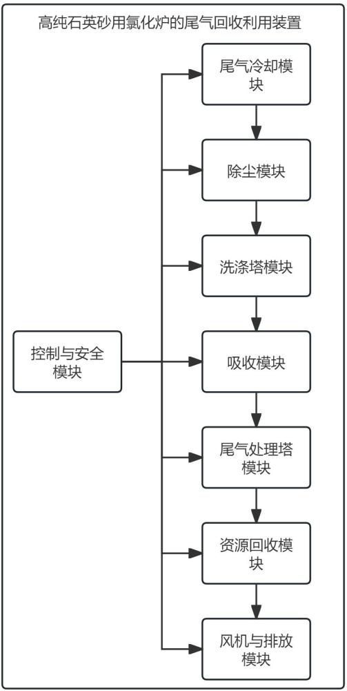 一種高純石英砂用氯化爐的尾氣回收利用裝置的制作方法