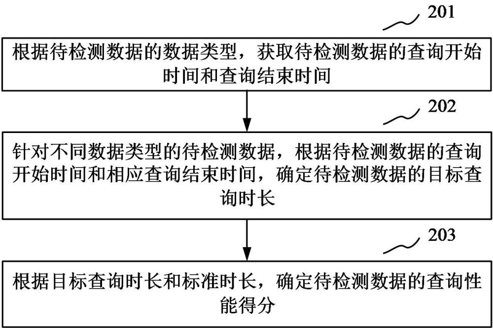 數(shù)據(jù)查詢性能檢測方法、裝置、計算機設(shè)備和存儲介質(zhì)與流程