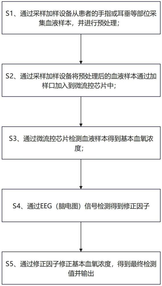 一種微流控芯片快速血氧檢測設備及其檢測方法與流程