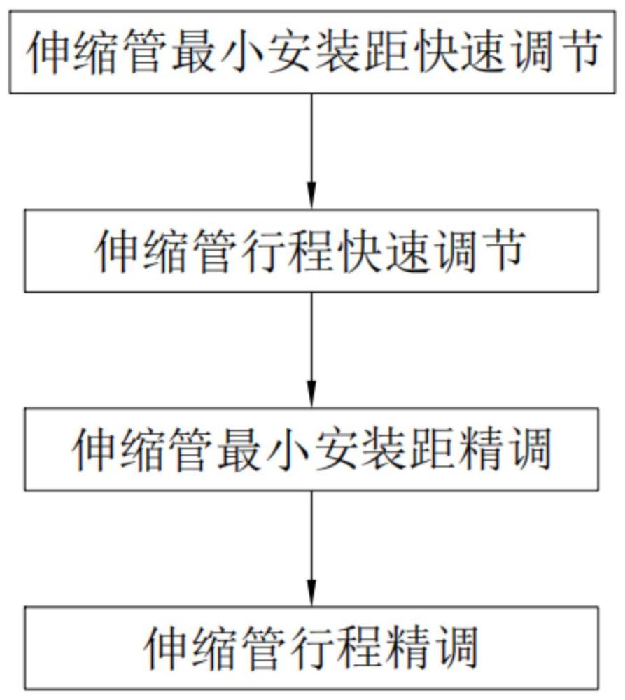 一種電動推桿行程在線快速調(diào)節(jié)方法及電動推桿與流程