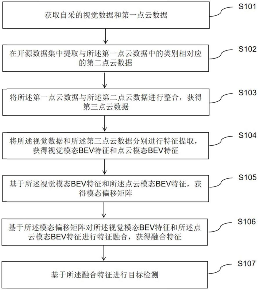 基于融合模態(tài)的目標(biāo)檢測方法、裝置、計算機(jī)設(shè)備及介質(zhì)與流程