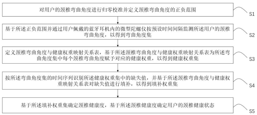 一種基于藍(lán)牙耳機(jī)的頸椎健康監(jiān)護(hù)方法及系統(tǒng)與流程