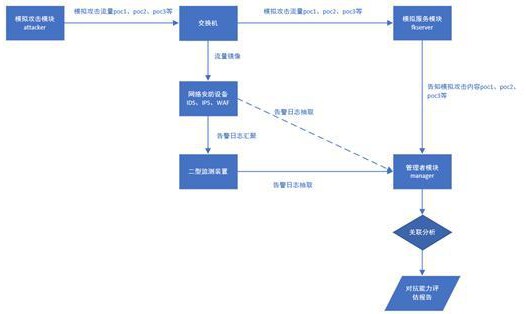 一種面向電力監(jiān)控系統(tǒng)的網(wǎng)絡安全攻防對抗能力評估方法、系統(tǒng)、設備及存儲介質(zhì)與流程