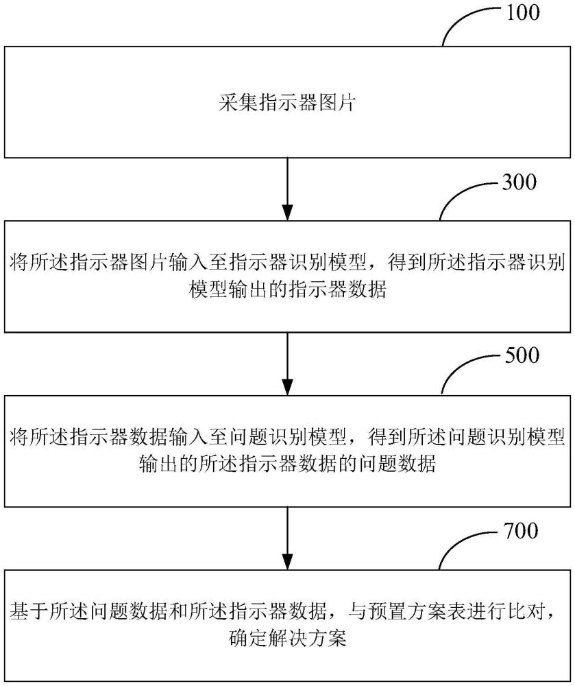 指示器監(jiān)控方法、裝置和電子設備與流程