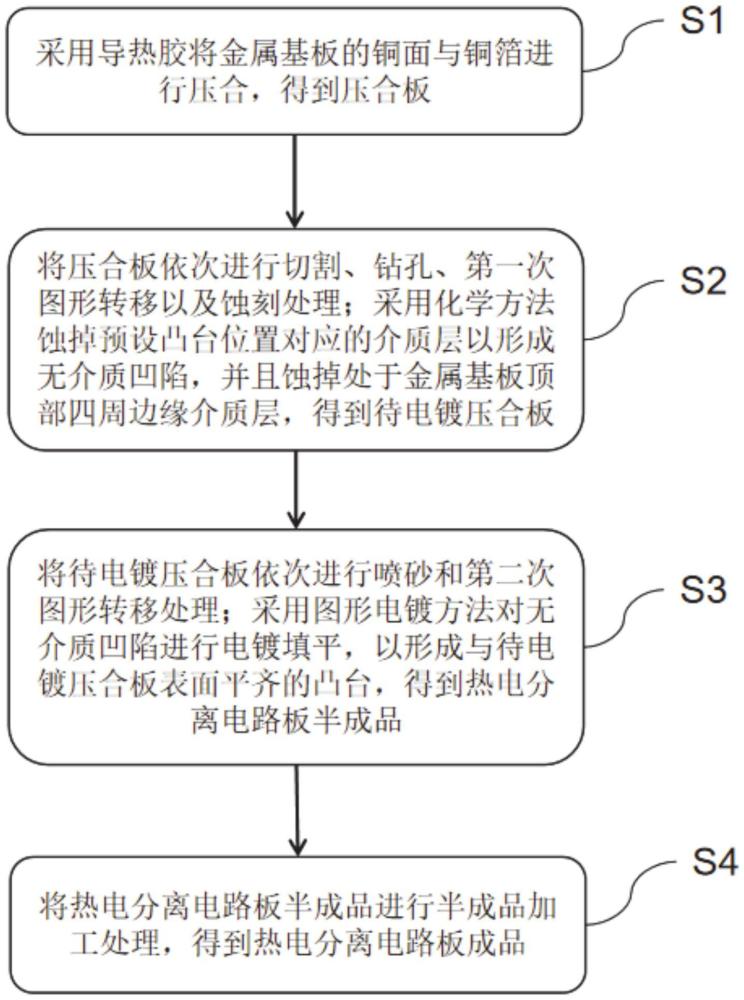 一種熱電分離電路板制作方法及電路板與流程