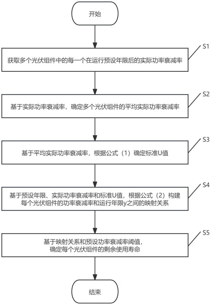 光伏組件的壽命的預(yù)測(cè)方法、存儲(chǔ)介質(zhì)和電子設(shè)備