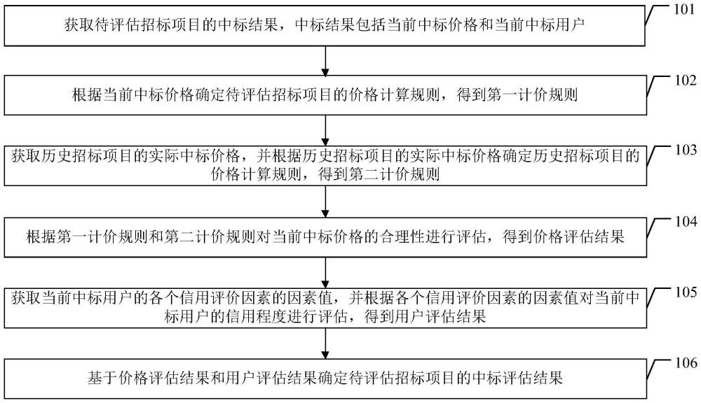 中標結果評估方法、裝置、電子設備和存儲介質(zhì)與流程