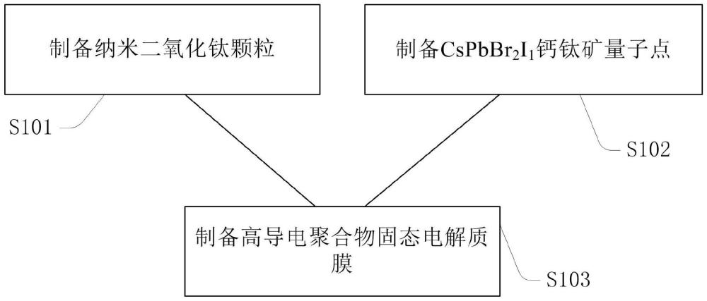 基于鈣鈦礦的正極界面穩(wěn)定的固態(tài)電解質及應用、鋰電池的制作方法