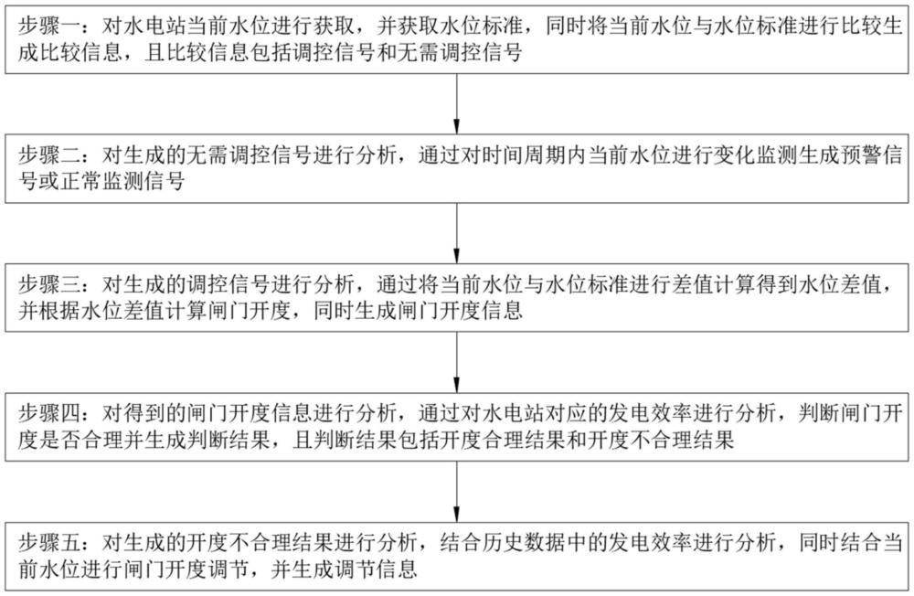 一種水電站泄洪閘門集成控制方法與流程