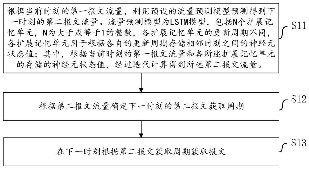 報(bào)文流量控制方法、報(bào)文流量控制裝置及可讀介質(zhì)與流程