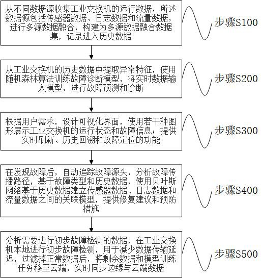 一種用于工業(yè)交換機(jī)的故障檢測可視化處理系統(tǒng)及方法與流程