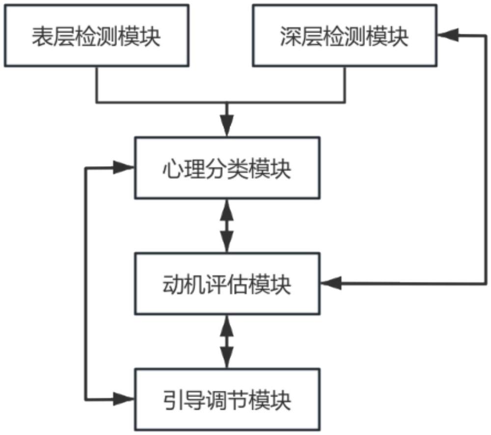 一种DIT心理调节系统的制作方法