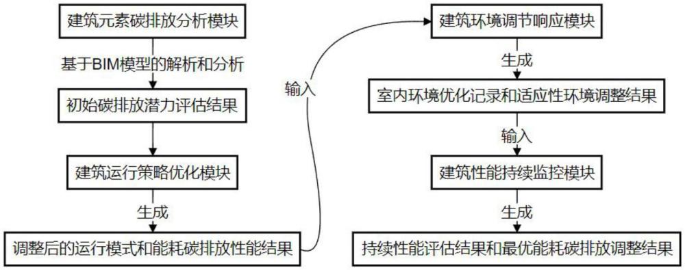 基于BIM的建筑能耗與碳排放雙重控制系統(tǒng)