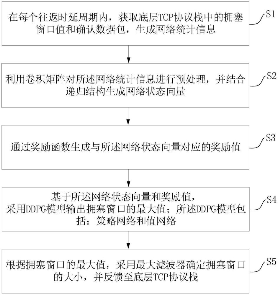 一種基于DDPG模型的無線傳輸擁塞控制方法及系統(tǒng)與流程