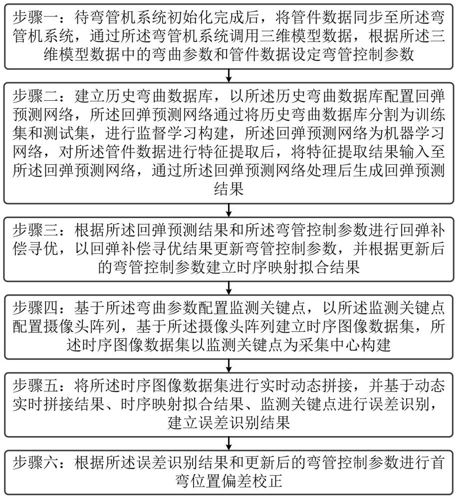 用于彎管機(jī)的首彎位置偏差校正方法及裝置與流程