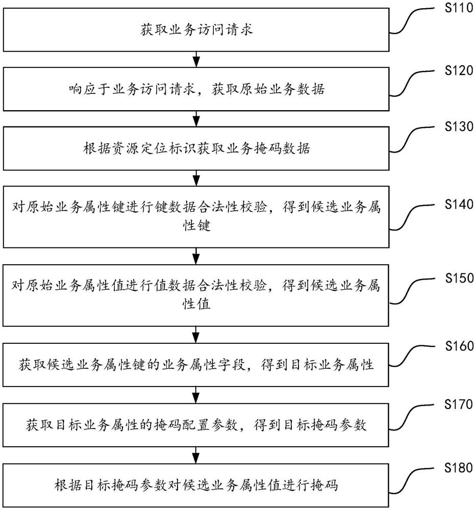 業(yè)務(wù)數(shù)據(jù)掩碼方法和裝置、電子設(shè)備及存儲(chǔ)介質(zhì)與流程