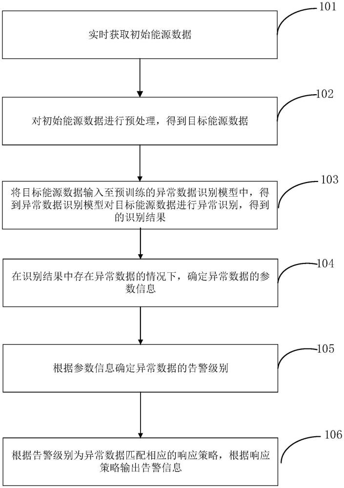 一種能源數(shù)據(jù)的告警方法、裝置及系統(tǒng)與流程