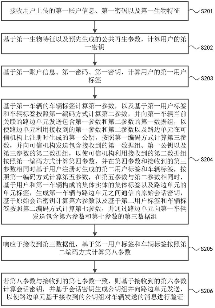 一種車聯(lián)網(wǎng)三因素認(rèn)證與密鑰協(xié)商方法、設(shè)備和程序產(chǎn)品與流程