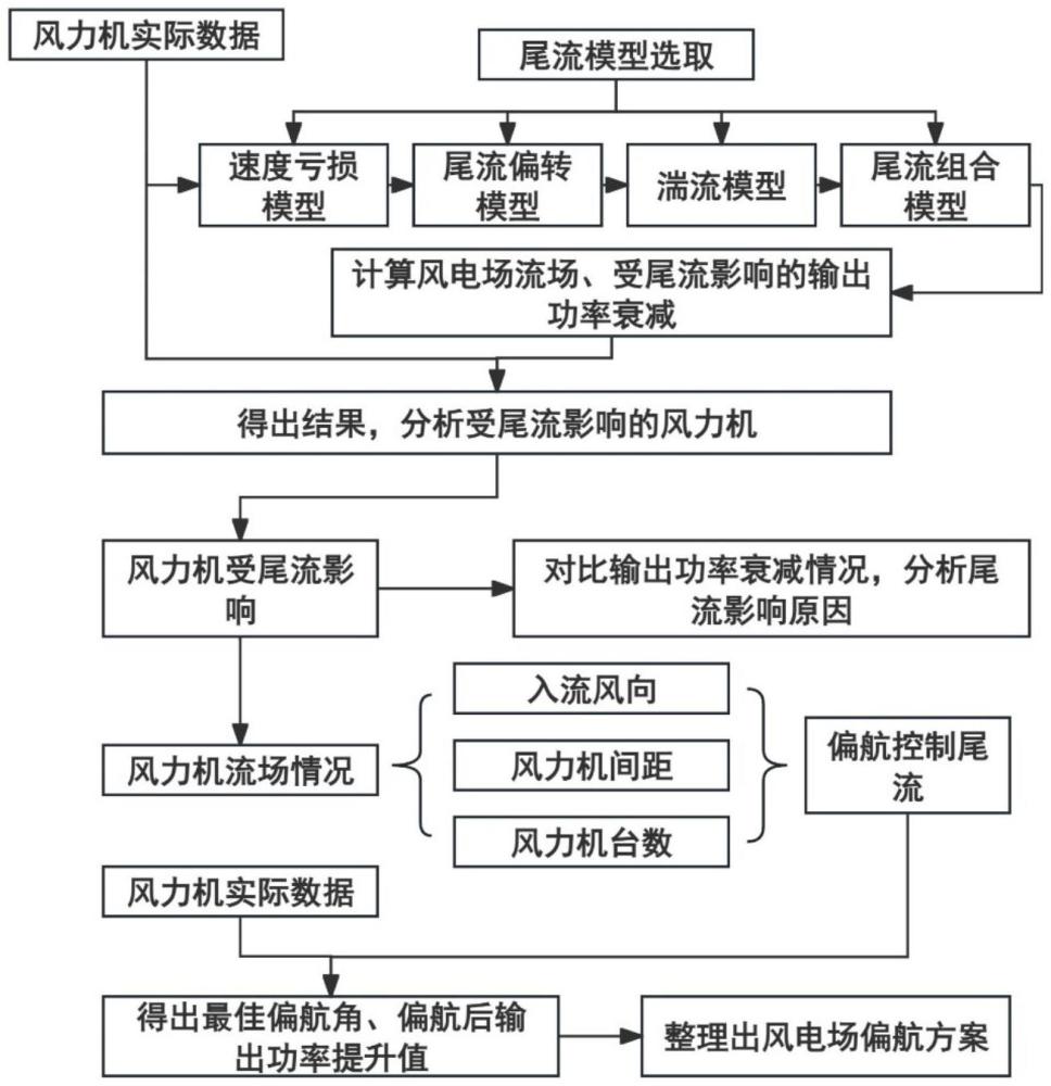 一種基于FLORIS的大型風(fēng)電場偏航控制方法及系統(tǒng)與流程